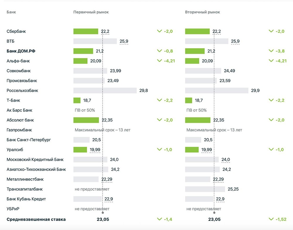Какие банки уже снизили минимальные ставки по ипотеке ниже 20%?