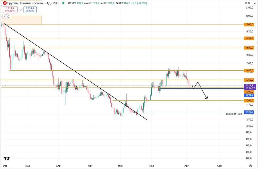 Можно ли ждать отскока по акциям Позитив (POSI) к уровням 1340-1360?
