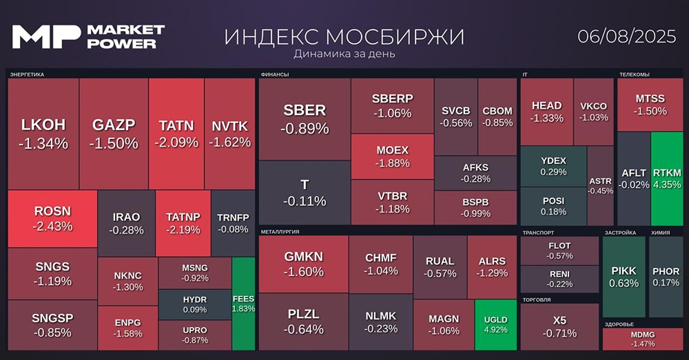 Какие основные события и новости повлияли на российский рынок после закрытия?