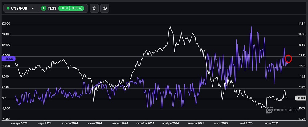 Как изменение позиций физических лиц по фьючерсу CNY/RUB влияет на рынок?