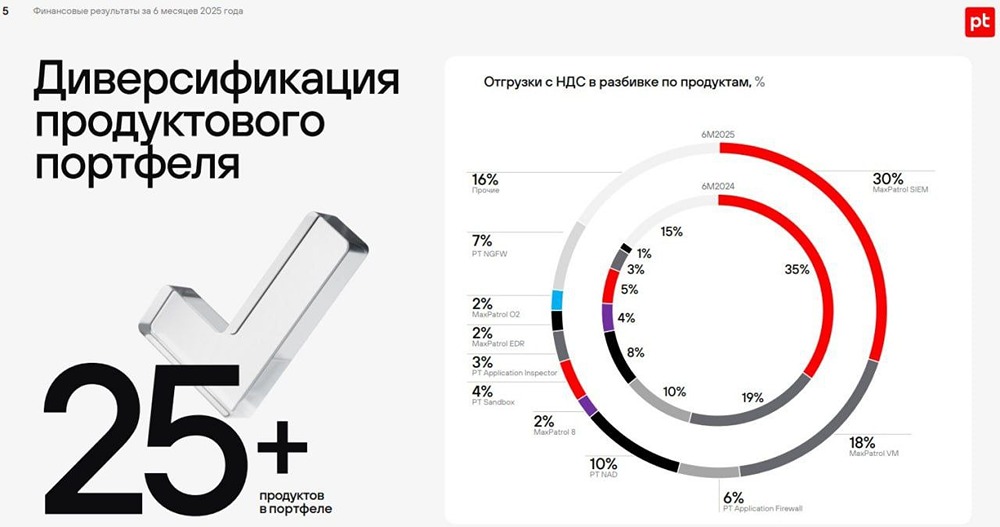 Какой отчет у компании Позитив и стоит ли ожидать роста акций в 2025 году?
