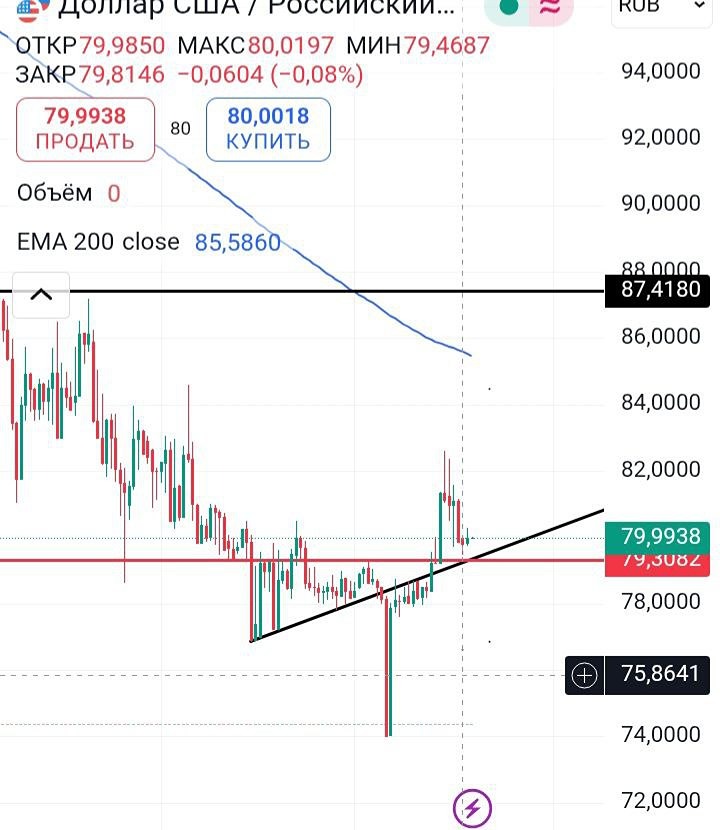 Стоит ли ждать роста курса до 85,5 руб. или возможен разворот к 74?