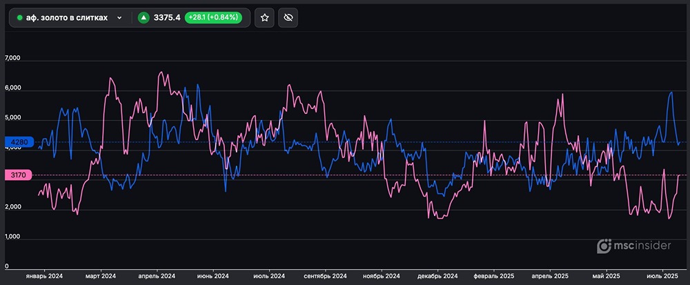 Что показывает соотношение покупателей и продавцов во фьючерсе на золото среди физических лиц?