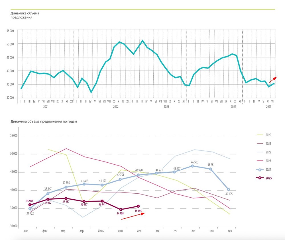 Когда ожидается активизация продавцов и рост предложения на московском рынке недвижимости?