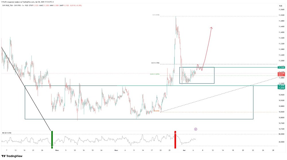 Когда можно ожидать разворот CNYRUB: при уходе ниже 11,02 или при пробое 11,15?