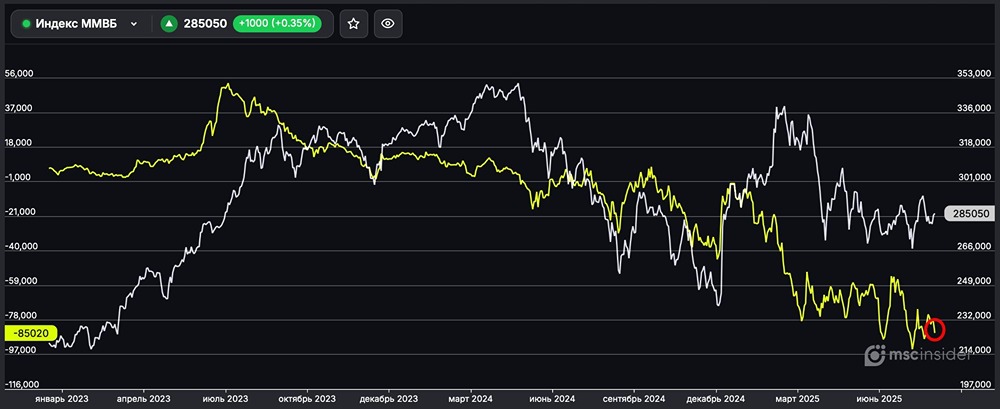 Что означает рост шортов юрлиц по фьючерсу на Индекс ММВБ?