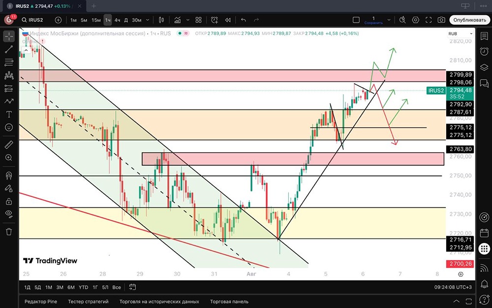 Как текущие новости и техническая картина влияют на перспективы роста Мосбиржи?