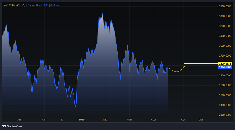 Каковы прогнозы по индексу МосБиржи на ближайшее время?