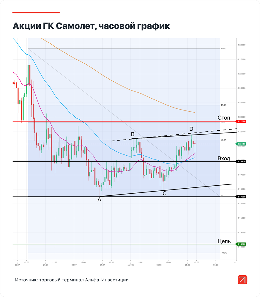 Какие риски связаны с торговлей акциями «Самолет»?