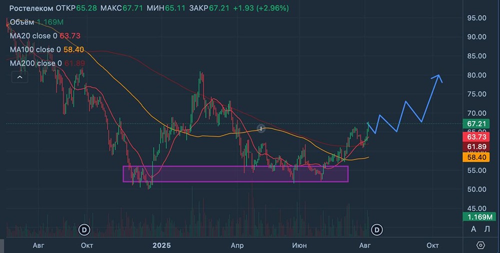 Какие ключевые факторы движут ростом акций Ростелекома и стоит ли покупать сейчас?