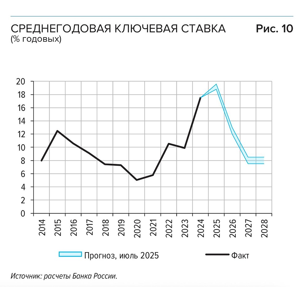 Как изменится инфляция и ключевая ставка в России к концу 2025 года?