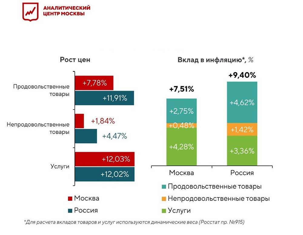 Кто выигрывает и кто проигрывает от замедления инфляции в России?