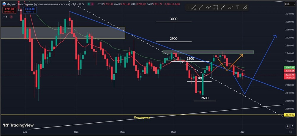 Когда можно ожидать рост индекса ММВБ и как к нему подготовиться?