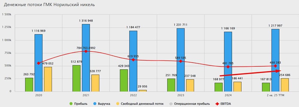 Можно ли доверять отчету Норникеля и стоит ли ждать дивидендов?