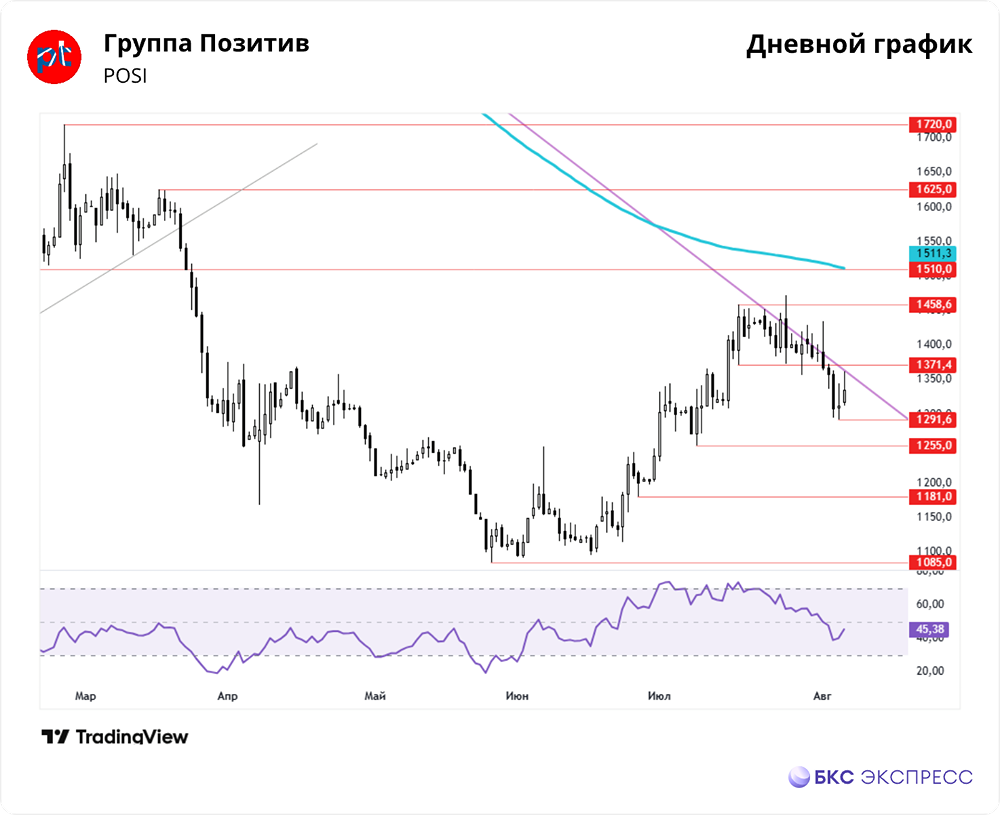 Что влияет на динамику акций Группы Позитив в условиях геополитики?