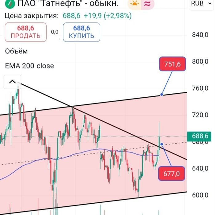Стоит ли входить в лонг по акциям Татнефть при закреплении выше 677?