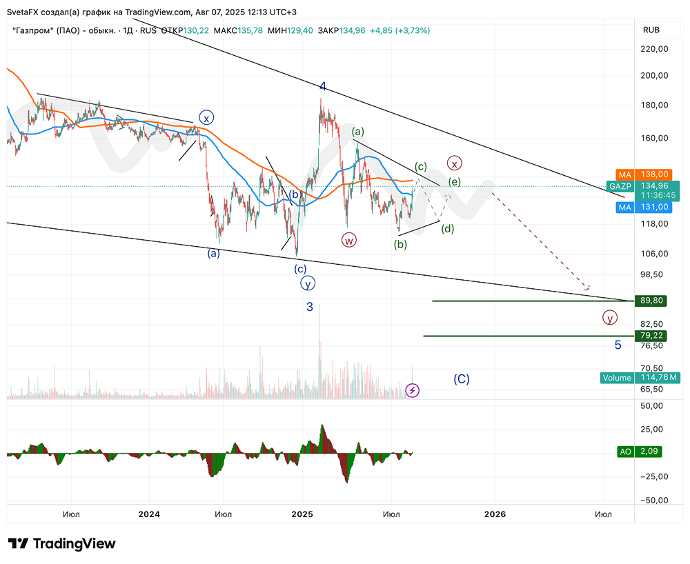 Является ли текущий рост акций Газпрома временным?