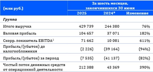 Почему акции Озон растут несмотря на высокую оценку рынка?