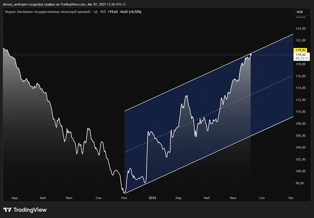 Прогноз индекса RGBI на 7 августа 2025