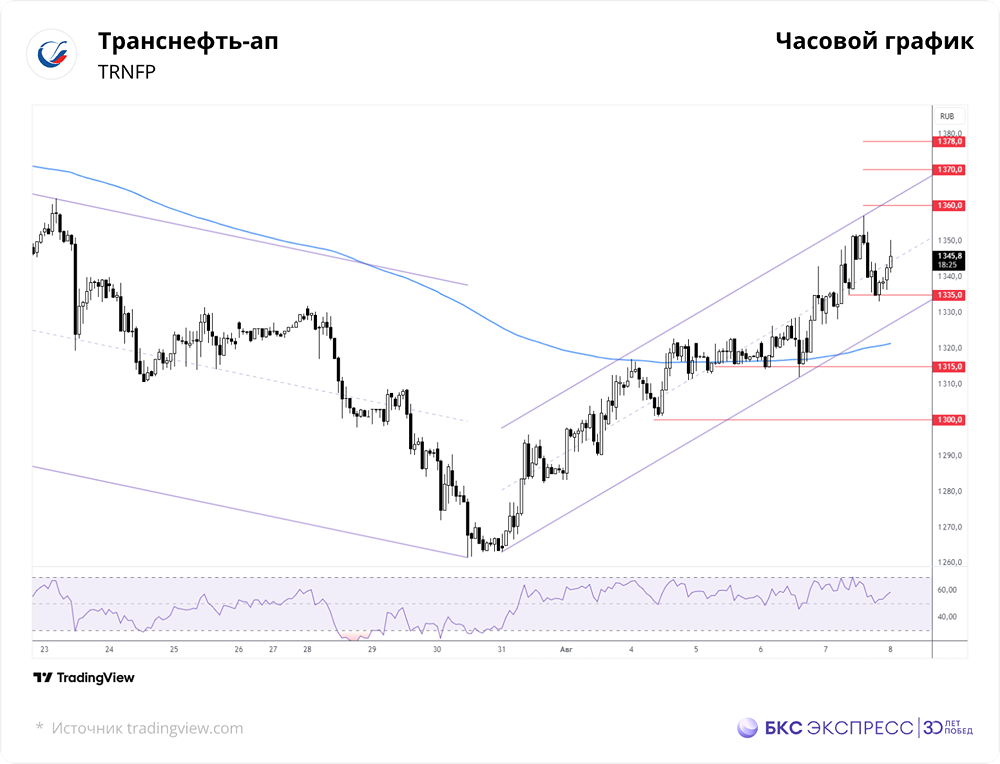 Стоит ли ожидать продолжения роста префов Транснефти в ближайшие дни?