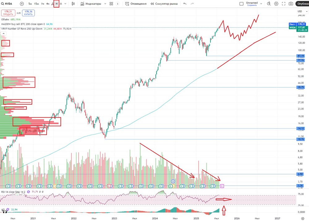 Будут ли акции NVIDIA продолжать рост и когда ждать коррекции?