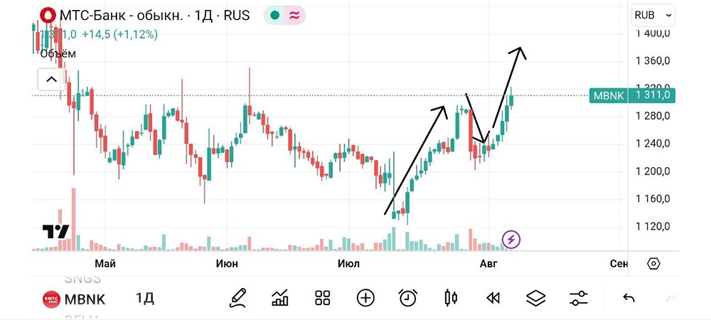 Стоит ли продавать акции МТС Банка при текущем росте?
