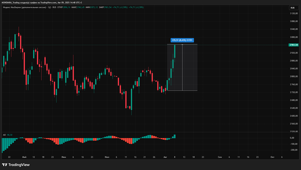 Будет ли продолжен рост российского рынка акций?