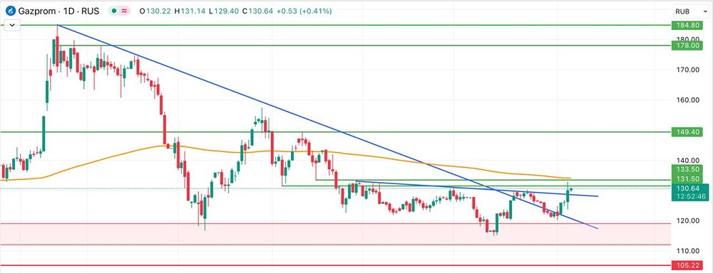 Стоит ли ожидать продолжения роста Газпрома или возможен откат?