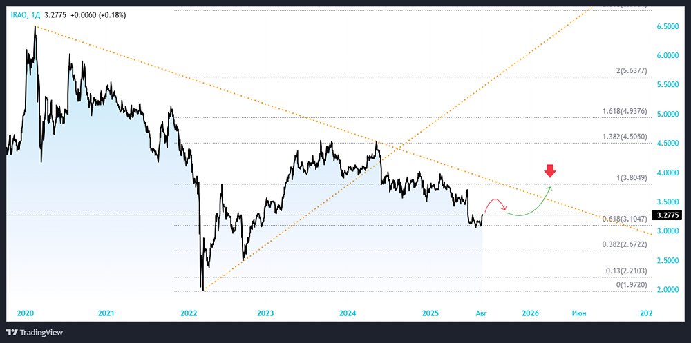 Какие факторы делают акции Интер РАО привлекательными для долгосрочных инвесторов?