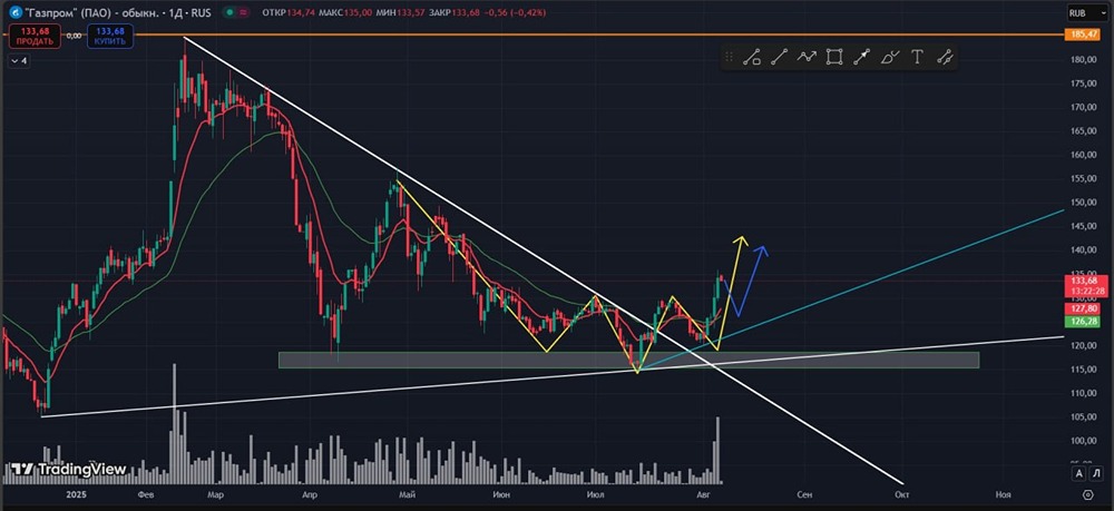 Стоит ли открывать длинные позиции по Газпрому после текущего импульса?