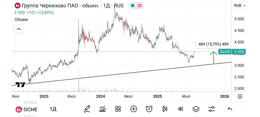 Стоит ли входить в акции Черкизово при приближающемся коррекционном движении?