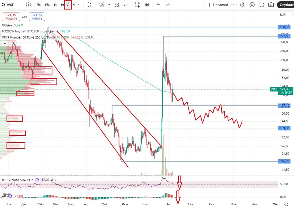 Что ожидает акции ИВА (IVA) после падения и стратегического партнёрства?