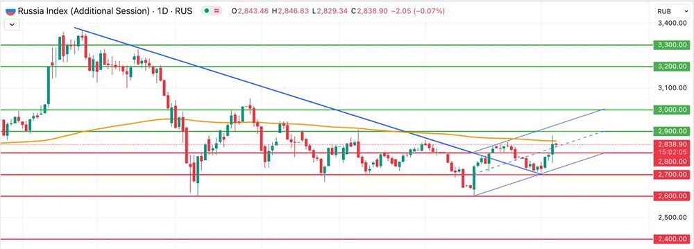 Как геополитические новости влияют на динамику российского рынка сегодня?