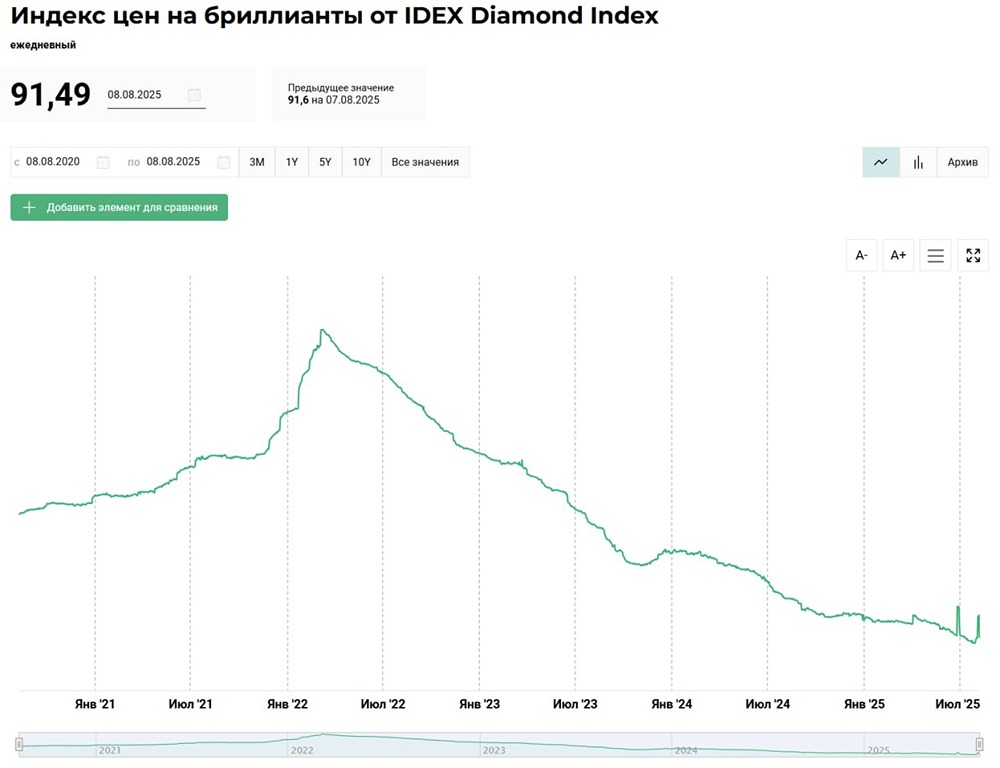 Что ожидает акции Алросы после слабого отчета за первое полугодие 2025?
