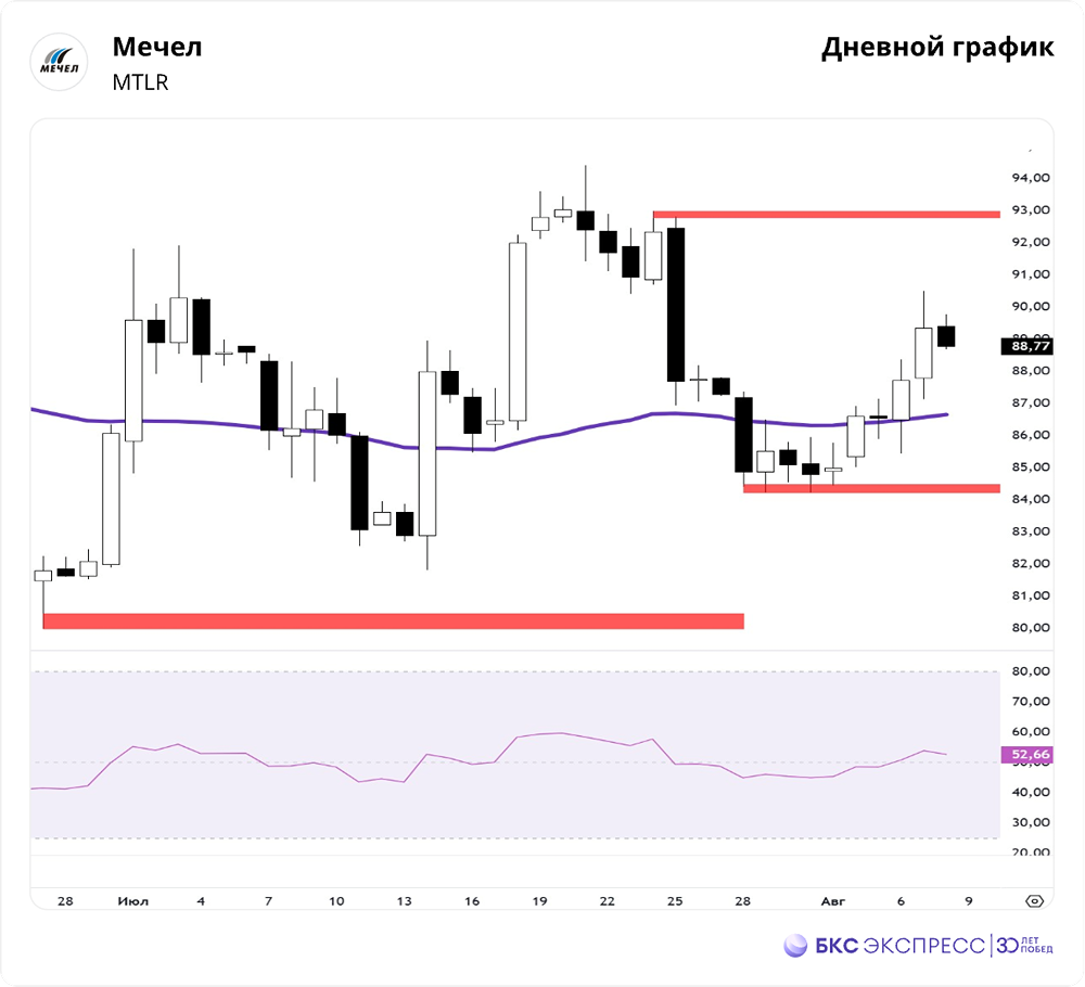 Стоит ли ожидать дальнейший рост акций «Мечел»?
