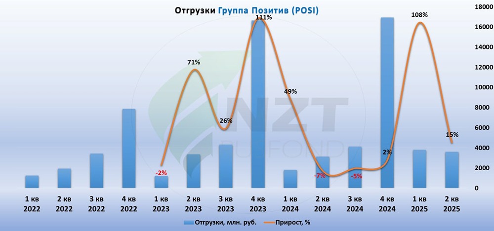 Что мешает акциям компании Позитив вернуть доверие рынка и оправдать текущую оценку?
