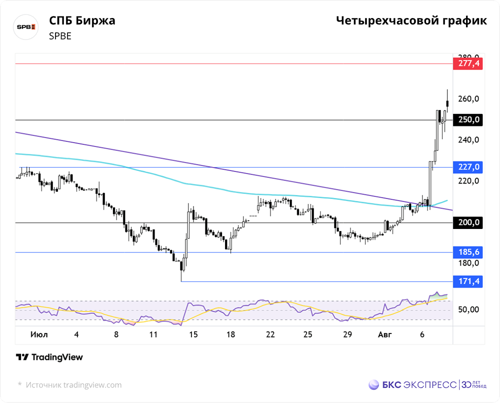 Почему акции СПБ Биржи торгуются ниже цены IPO?