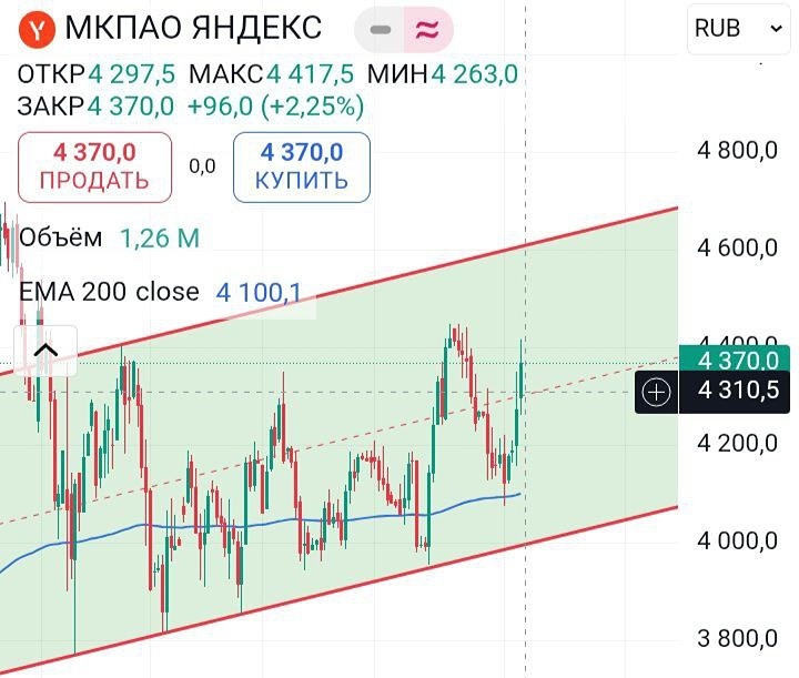 Как определить точку входа для покупки акций Яндекс?