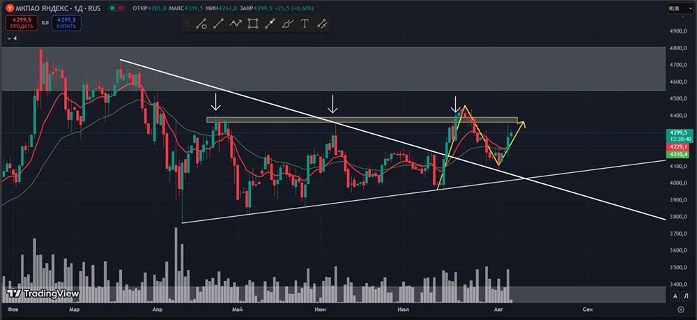 Когда можно ожидать импульсных движений в акциях Яндекса?