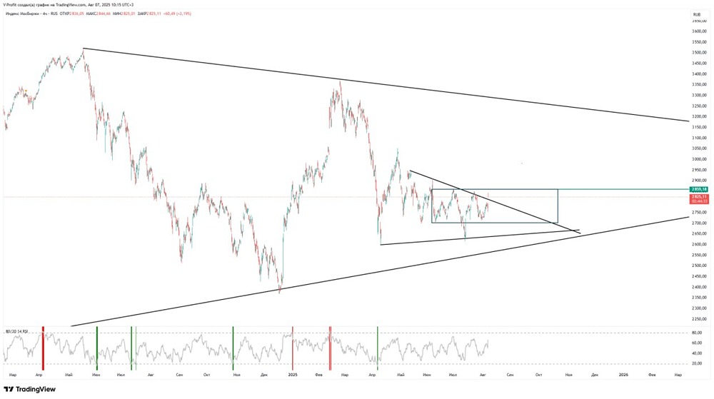 Как вести себя на российском рынке при неопределенности и высокой волатильности?