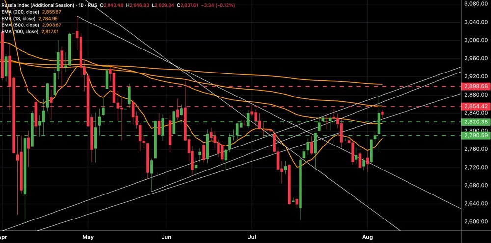 Когда лучше входить в лонг по акциям на фоне ожиданий встречи Путина и Трампа?