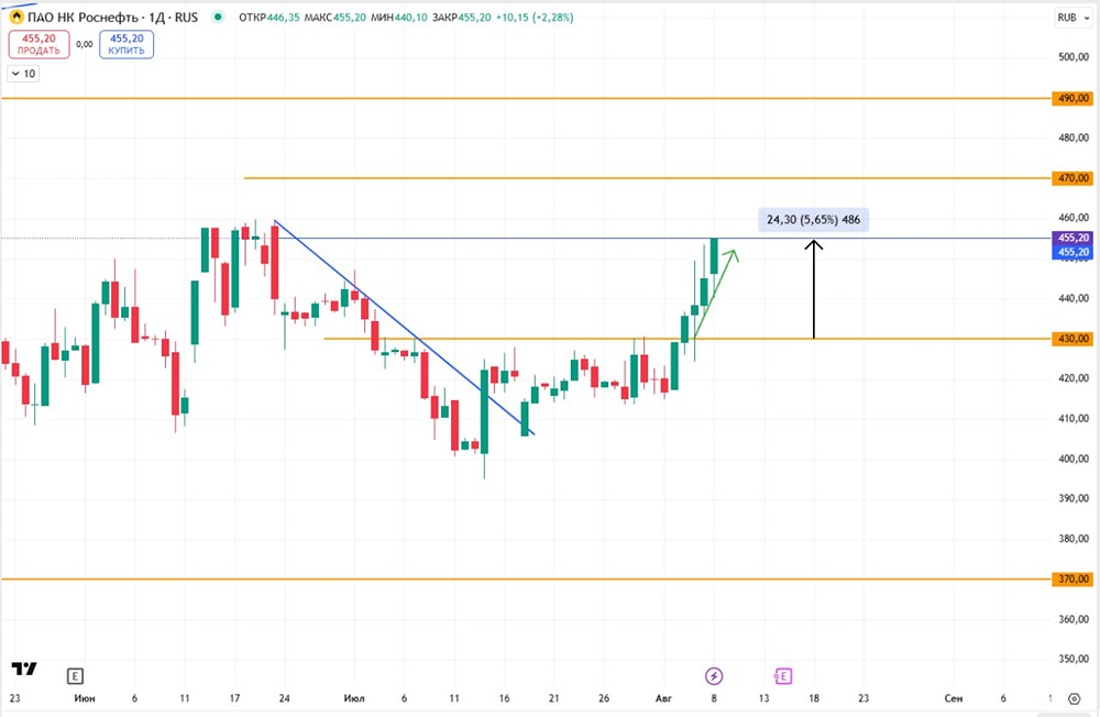 Стоит ли ждать продолжения роста акций Роснефти?