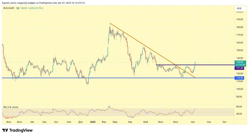 Стоит ли ждать роста акций Газпрома до 180 рублей в среднесрочной перспективе?