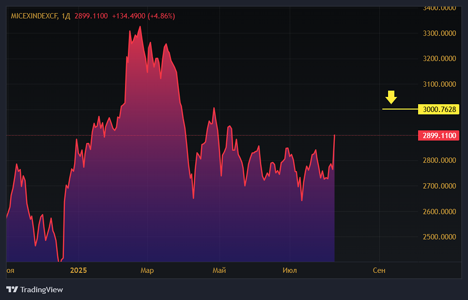 Что будет с индексом ММВБ 07 августа 2025?