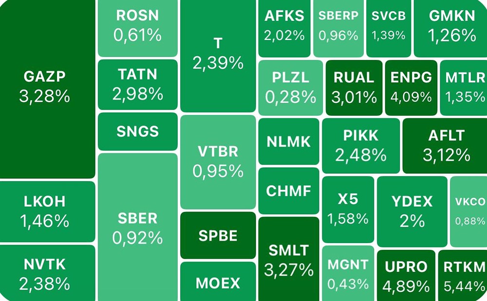 Стоит ли сейчас покупать акции на откатах или ждать новых событий?