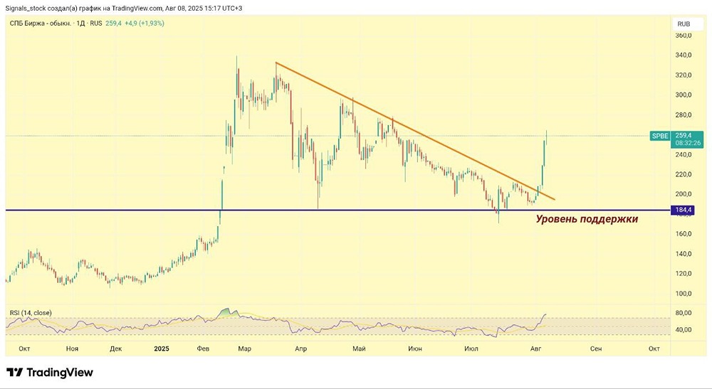 Почему акции СПБ Биржа выросли на 35% за неделю и что дальше ждать?