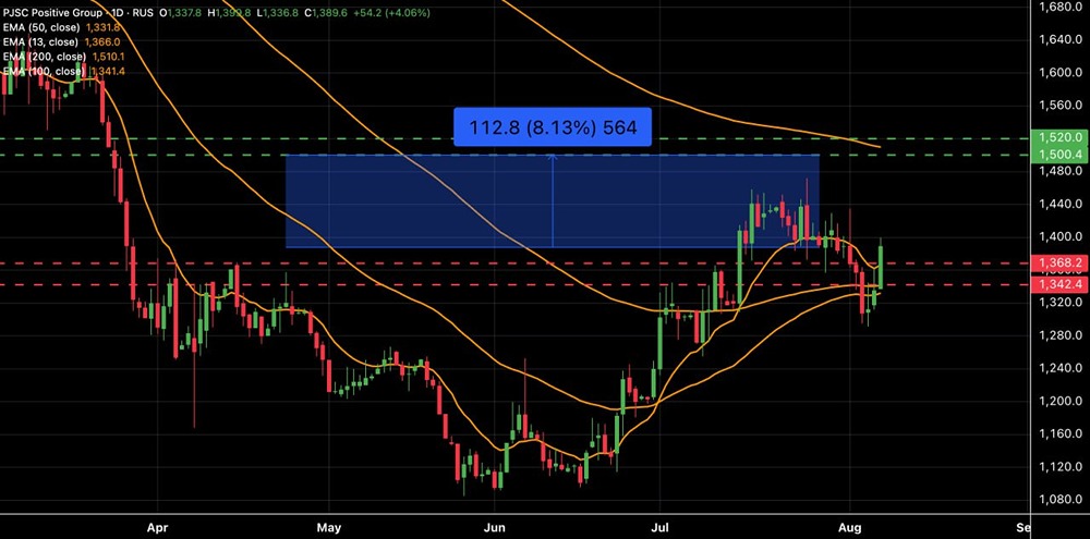Стоит ли покупать акции Группы Позитив на текущем уровне или лучше ждать коррекции?
