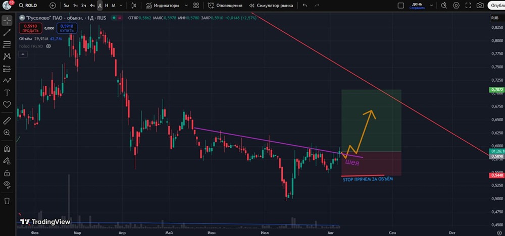 Стоит ли покупать акции Русолово?