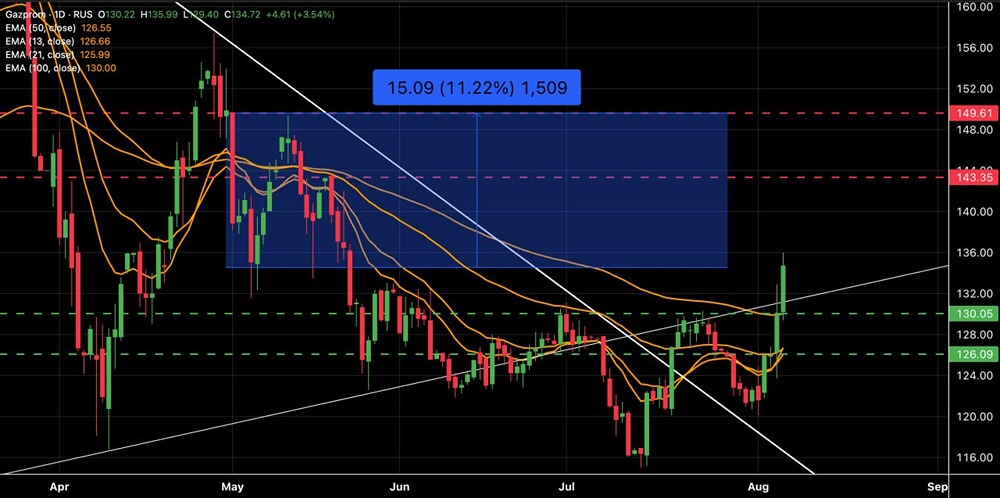 Можно ли ожидать рост акций Газпрома до 150 рублей в августе 2025?