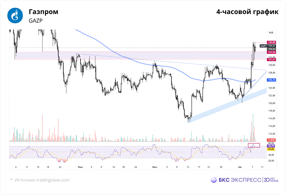Как внешние факторы влияют на акции Газпрома сегодня?